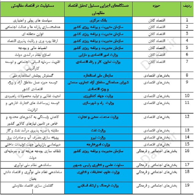 سهم دستگاه‌های اجرایی در تحقق اقتصاد مقاومتی+جدول