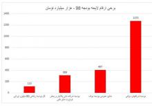 بودجه‌هایی که مردم نشنیدند/ شرکتی که ۳برابر بودجه رفاهی مردم ایران بودجه می‌گیرد + نمودار 